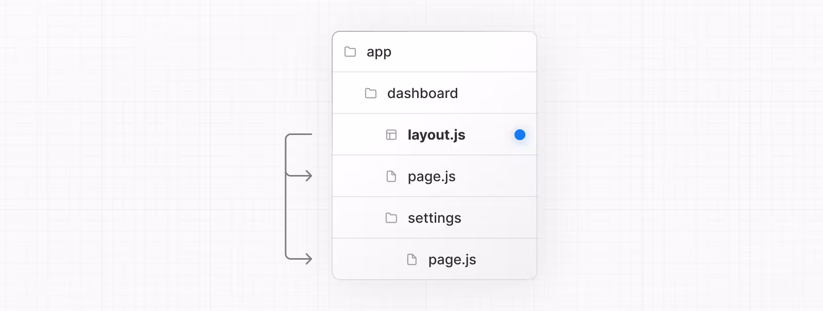 이제는 파일 이름까지 정해진 대로 써야 합니다! (layout.js, page.js 등등…)